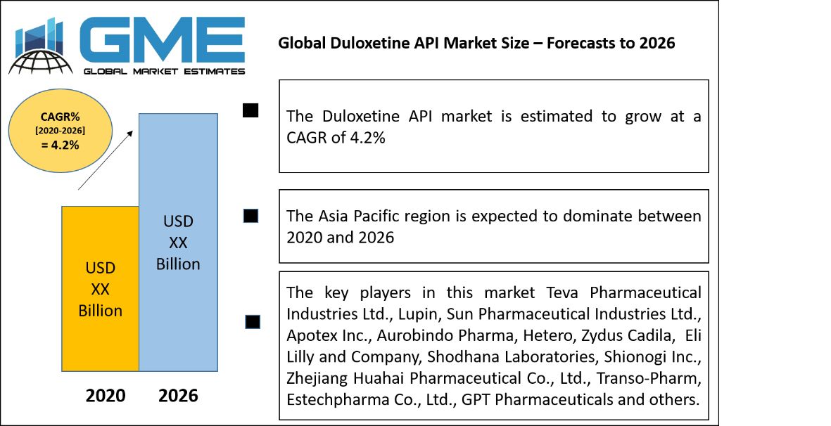Global Duloxetine API Market Size – Forecasts to 2026
